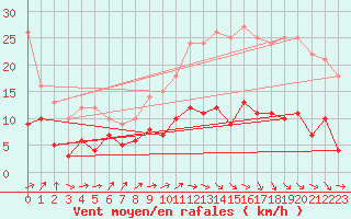 Courbe de la force du vent pour Dax (40)