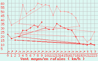 Courbe de la force du vent pour Leutkirch-Herlazhofen