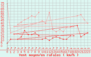 Courbe de la force du vent pour Saentis (Sw)