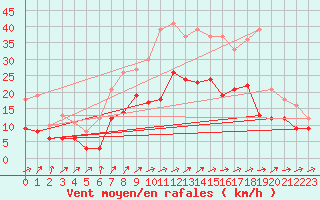 Courbe de la force du vent pour Tholey