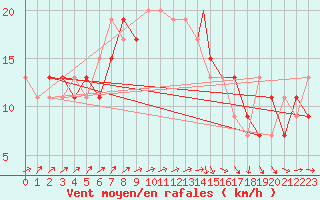 Courbe de la force du vent pour Waddington