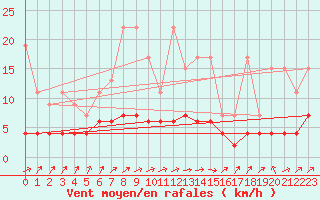 Courbe de la force du vent pour Wynau