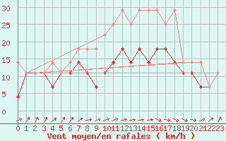 Courbe de la force du vent pour Aix-la-Chapelle (All)