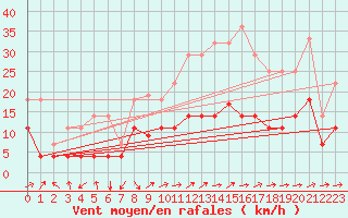 Courbe de la force du vent pour Herrera del Duque