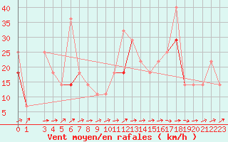 Courbe de la force du vent pour Alta Lufthavn