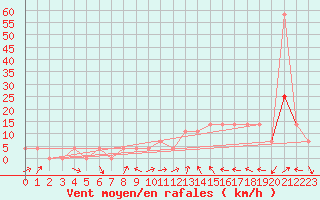 Courbe de la force du vent pour Zeltweg / Autom. Stat.