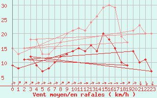 Courbe de la force du vent pour Cambrai / Epinoy (62)