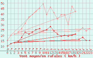 Courbe de la force du vent pour Hoherodskopf-Vogelsberg