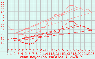 Courbe de la force du vent pour Dinard (35)