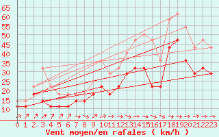 Courbe de la force du vent pour Idre