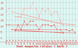 Courbe de la force du vent pour Alcaiz