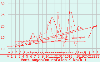 Courbe de la force du vent pour Blackpool Airport