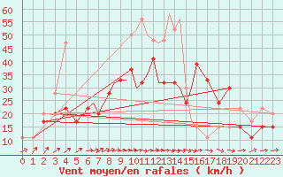 Courbe de la force du vent pour Marham