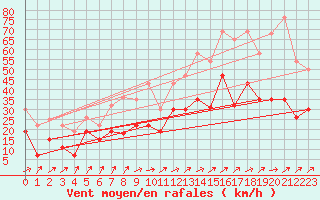 Courbe de la force du vent pour Avord (18)