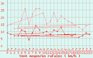 Courbe de la force du vent pour Muenchen-Stadt