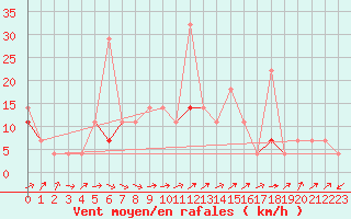 Courbe de la force du vent pour Karasjok