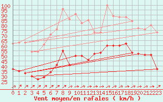 Courbe de la force du vent pour Cap Corse (2B)