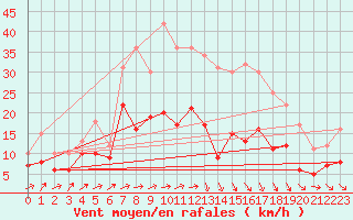 Courbe de la force du vent pour Harzgerode