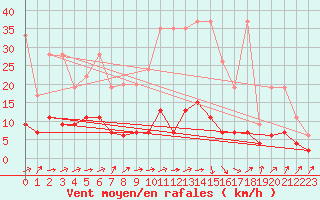 Courbe de la force du vent pour Ble - Binningen (Sw)