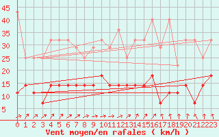 Courbe de la force du vent pour Freudenstadt