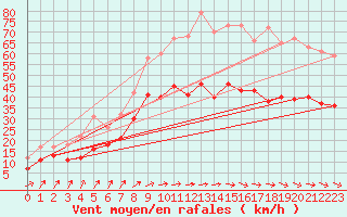 Courbe de la force du vent pour Bordeaux (33)