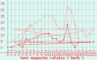 Courbe de la force du vent pour Palacios de la Sierra