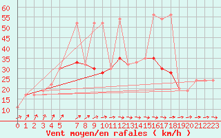 Courbe de la force du vent pour Hald V