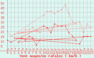 Courbe de la force du vent pour Muret (31)