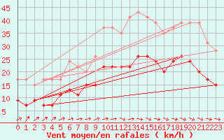 Courbe de la force du vent pour Lannion (22)