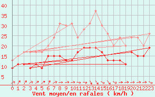 Courbe de la force du vent pour Muret (31)