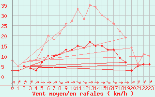 Courbe de la force du vent pour Gardelegen