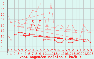 Courbe de la force du vent pour Gornergrat