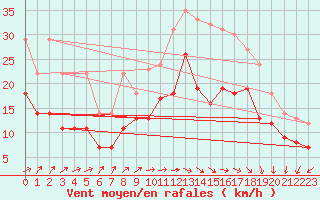 Courbe de la force du vent pour Ernage (Be)