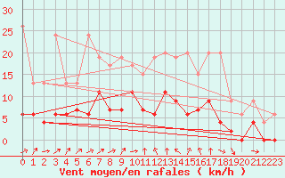 Courbe de la force du vent pour Les Eplatures - La Chaux-de-Fonds (Sw)