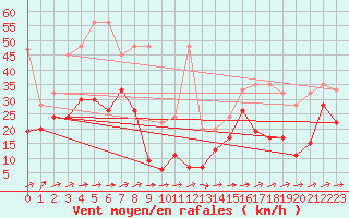 Courbe de la force du vent pour Moleson (Sw)