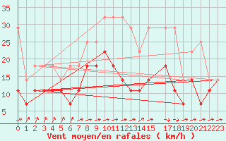 Courbe de la force du vent pour Stoetten