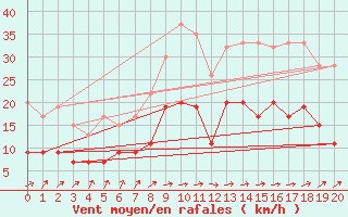 Courbe de la force du vent pour Rostherne No 2
