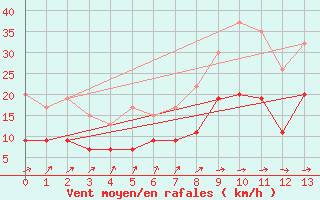 Courbe de la force du vent pour Rostherne No 2