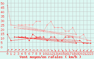 Courbe de la force du vent pour Weiden