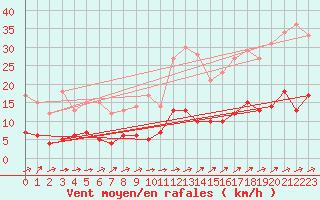 Courbe de la force du vent pour Gottfrieding