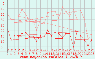 Courbe de la force du vent pour Alenon (61)