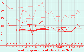 Courbe de la force du vent pour Muenchen-Stadt