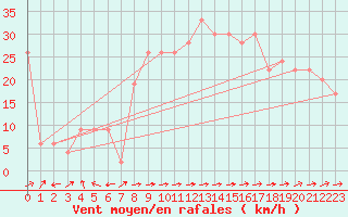 Courbe de la force du vent pour Santander (Esp)