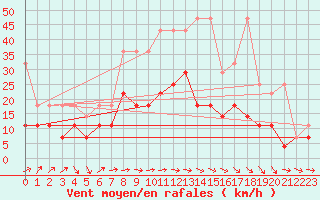 Courbe de la force du vent pour Kyritz