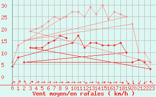 Courbe de la force du vent pour Blcourt (52)