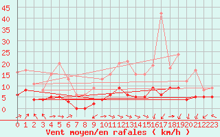 Courbe de la force du vent pour Peyrelevade (19)