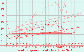 Courbe de la force du vent pour Fahy (Sw)