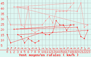 Courbe de la force du vent pour Naluns / Schlivera