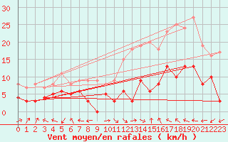 Courbe de la force du vent pour Aurillac (15)