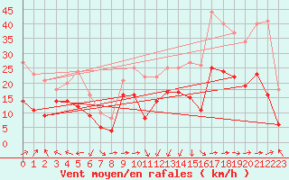 Courbe de la force du vent pour Ile Rousse (2B)